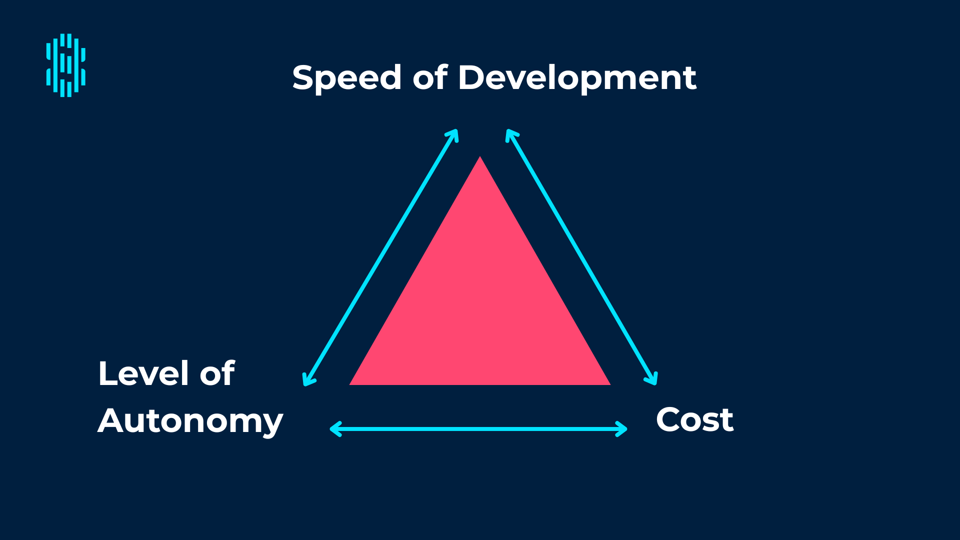 Agent deployment economics triangle